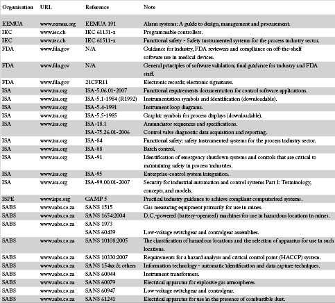 Table 2. Standards, recommended practices and technical guides